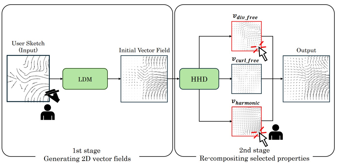 Physics-Aware Fluid Field Generation from User Sketches Using Helmholtz-Hodge Decomposition