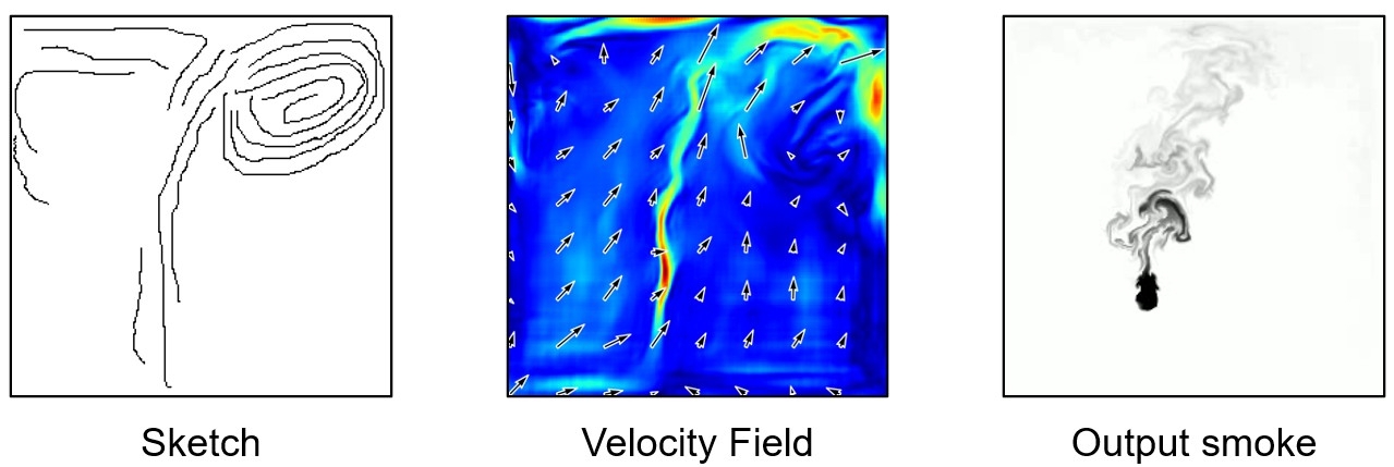Sketch-Guided Flow Field Generation with Diffusion Model