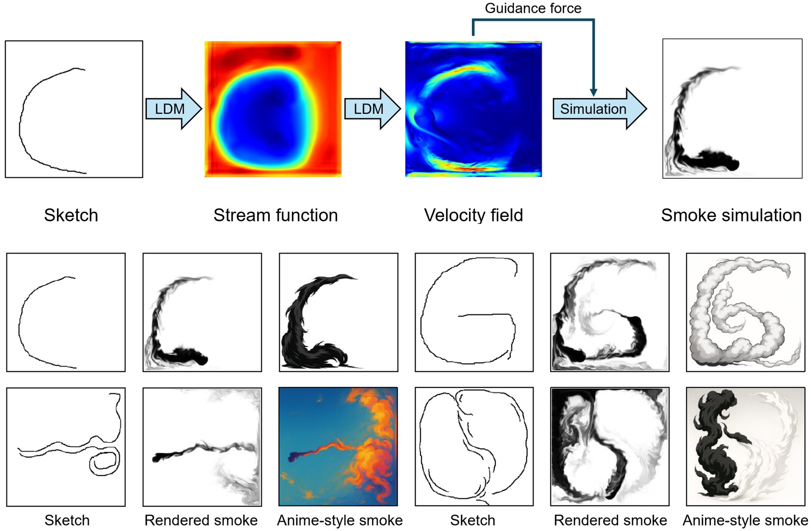Two-Stage Sketch-Based Smoke Illustration Generation Using Stream Function